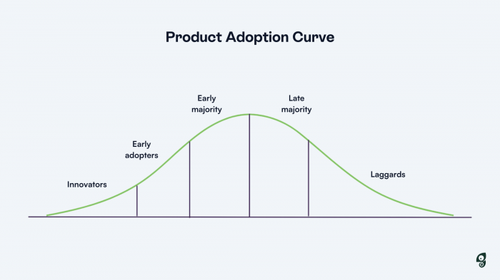 adoption curve for AI