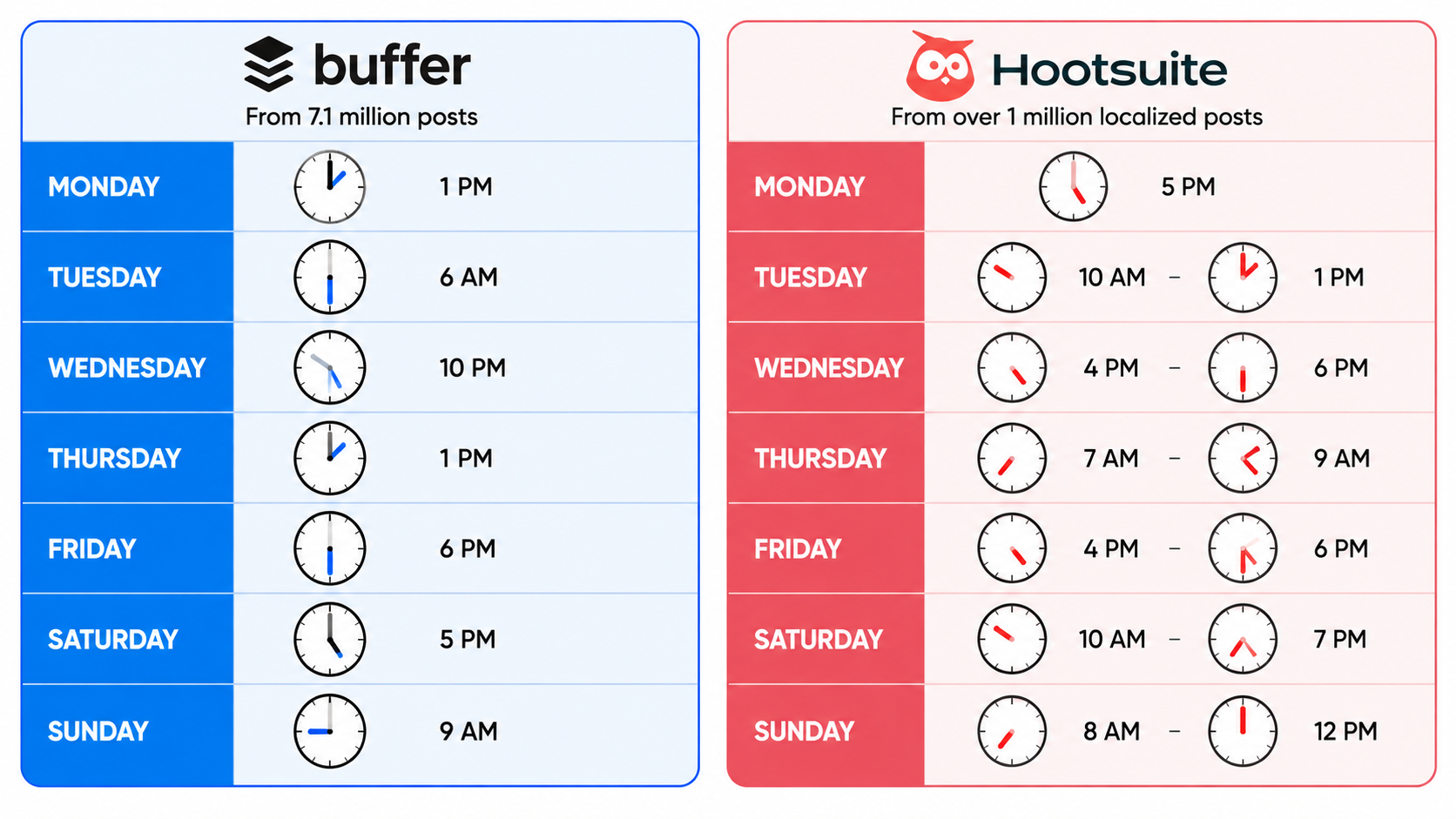 Buffer vs. Hootsuite: How the best times to post on TikTok compare across the week.