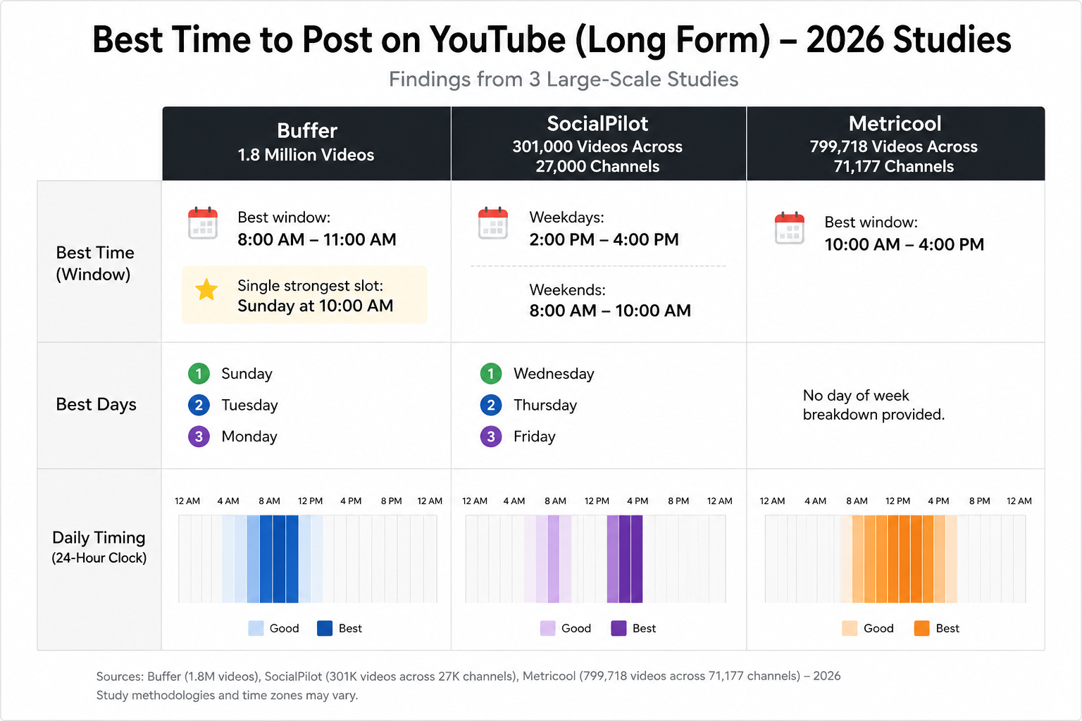 Long form videos require a slightly more precise posting schedule compared to short form.
