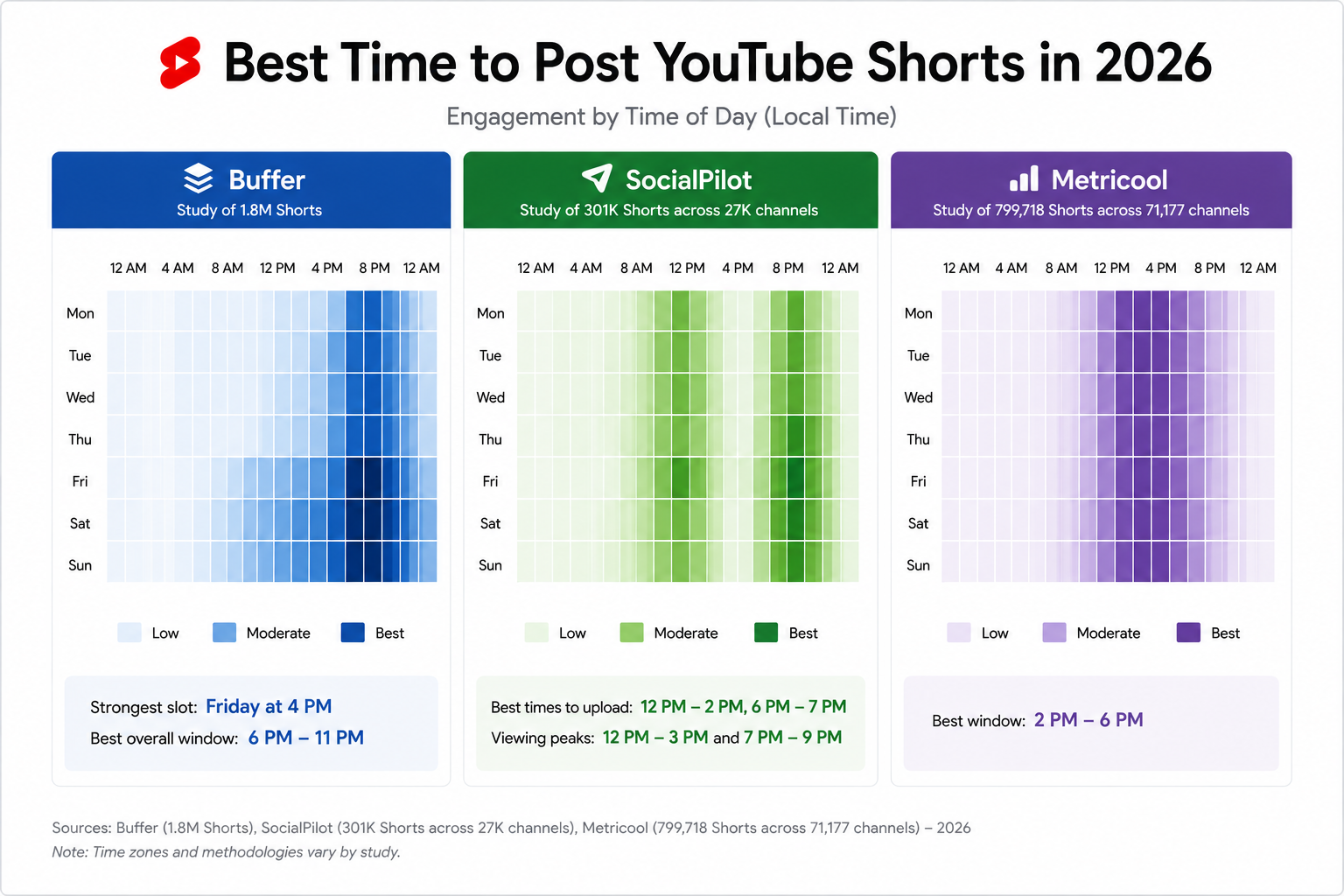 Short form video content engagement timing through the week.